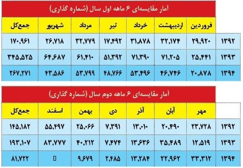 آمار شماره گذاری- محمدعلی نژادیان